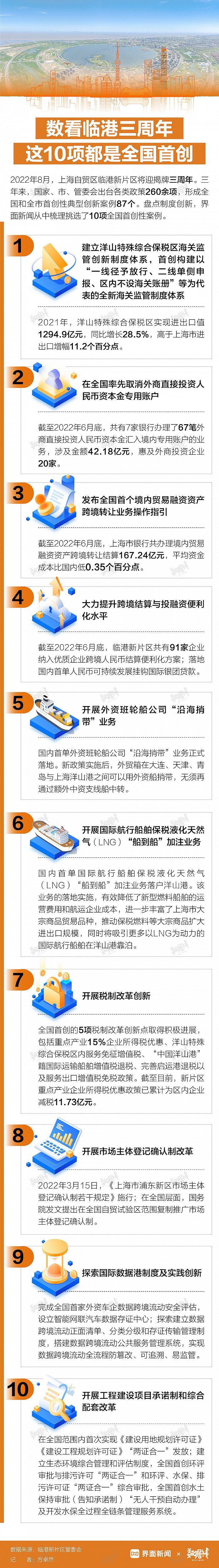 图解 | 数看临港三周年：建设特殊经济功能区，这10项制度创新都是全国首创【港口雄开万里流】